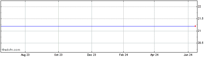 1 Year Aga Medical Holdings Com (MM) Share Price Chart