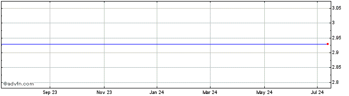 1 Year Agenus Inc. (MM) Share Price Chart