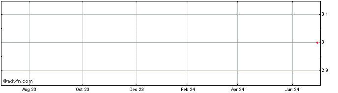 1 Year AgroFresh Solutions Share Price Chart