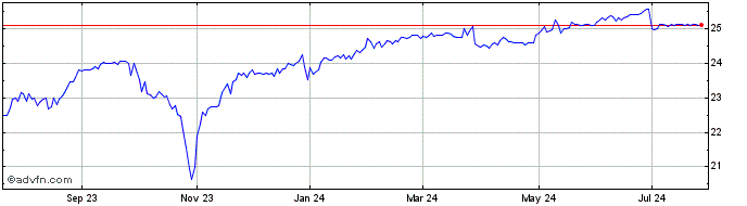 1 Year AGNC Investment  Price Chart