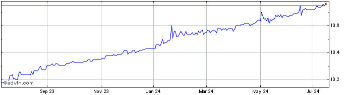 1 Year Alchemy Investments Acqu... Share Price Chart
