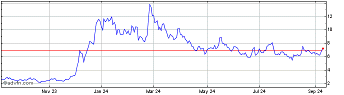 1 Year Altimmune Share Price Chart