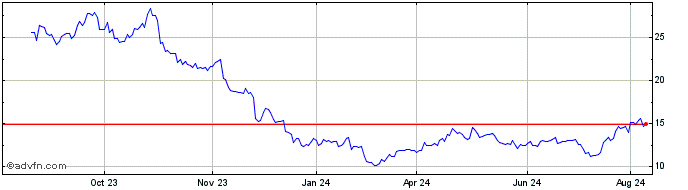 1 Year GraniteShares ETF  Price Chart