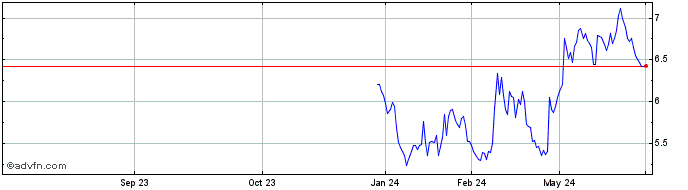 1 Year Amneal Pharmaceuticals Share Price Chart