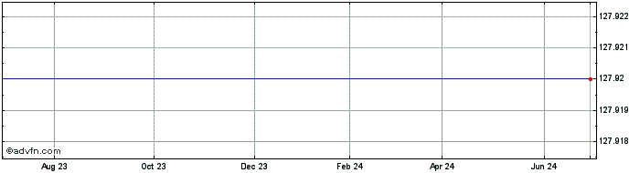 1 Year AmSurg Corp. Share Price Chart