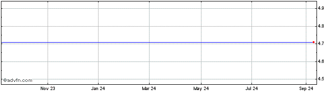 1 Year Anchiano Therapeutics  Price Chart