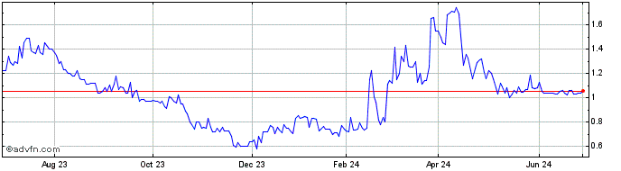 1 Year AirNet Technology  Price Chart
