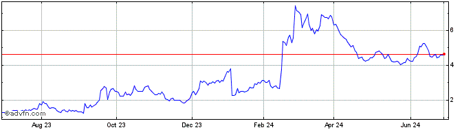 1 Year Applied Therapeutics Share Price Chart