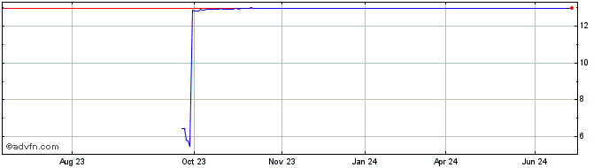 1 Year Blue Apron Share Price Chart