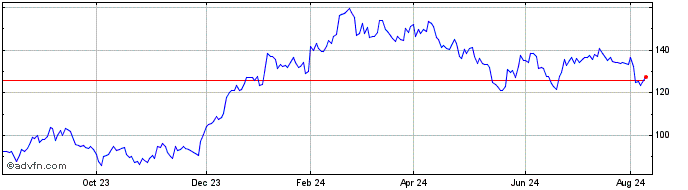 1 Year Ascendis Pharma AS  Price Chart