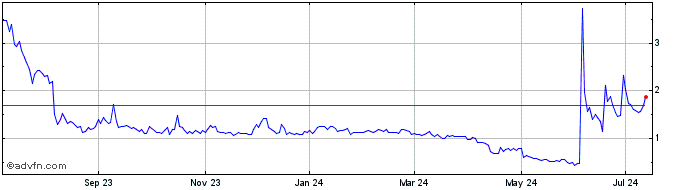 1 Year Actelis Networks Share Price Chart