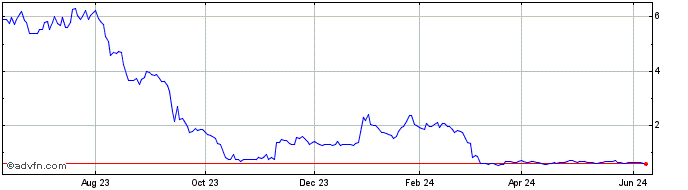 1 Year Astra Space Share Price Chart
