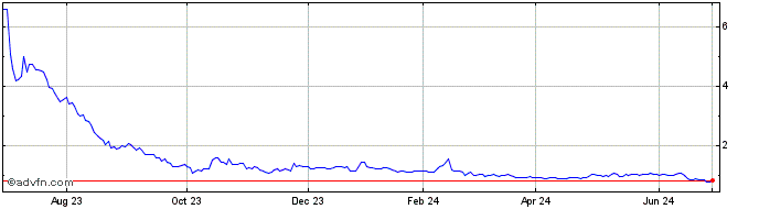 1 Year Addentax Share Price Chart