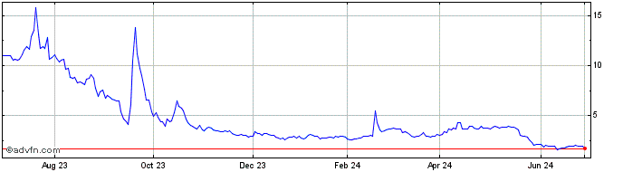 1 Year Avinger Share Price Chart