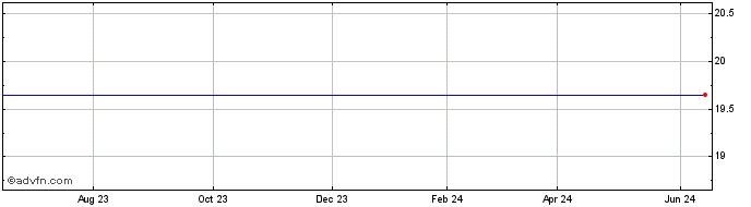 1 Year AVENUE FINANCIAL HOLDINGS, INC. Share Price Chart
