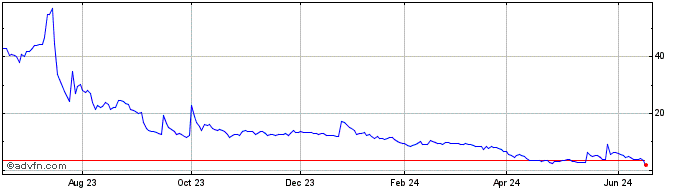 1 Year AERWINS Technologies Share Price Chart