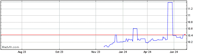 1 Year Bayview Acquisition Share Price Chart