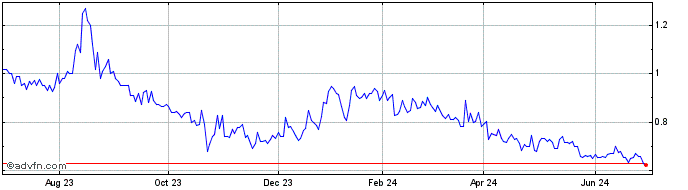 1 Year Beasley Broadcast Share Price Chart