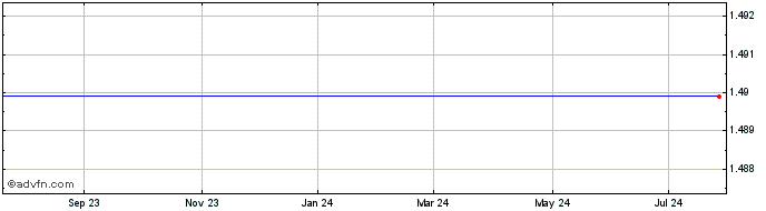 1 Year Vinco Ventures Share Price Chart