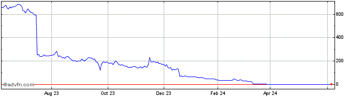 1 Year BYND Cannasoft Enterprises Share Price Chart