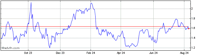 1 Year Biodesix Share Price Chart