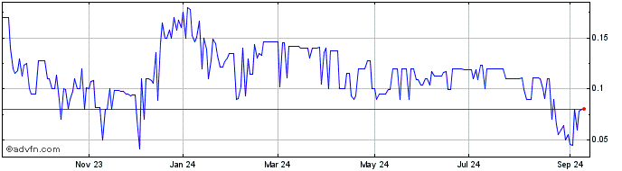 1 Year Better Home and Finance  Price Chart