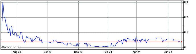 1 Year Biofrontera  Price Chart