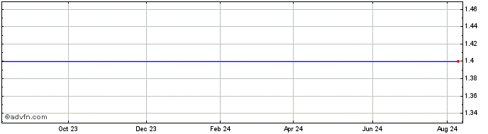 1 Year Berkshire Grey Share Price Chart