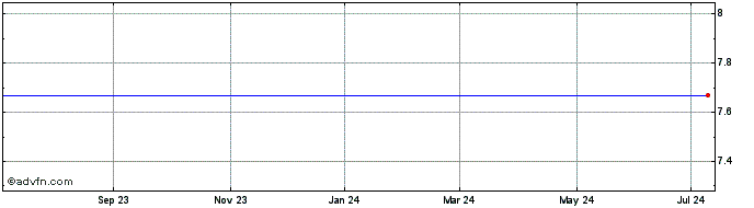 1 Year Bioptix, Inc. Share Price Chart