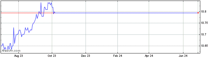 1 Year BioPlus Acquisition Share Price Chart