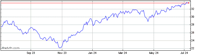 1 Year BNY Mellon Innovators ETF  Price Chart