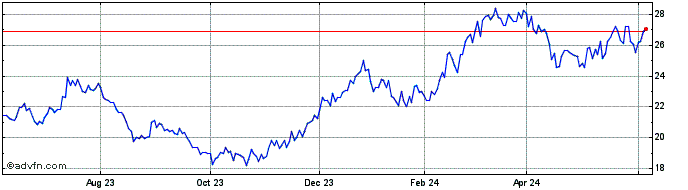 1 Year Siren ETF Trust Siren Na...  Price Chart