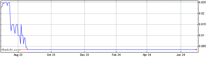 1 Year Bionano Genomics  Price Chart