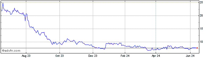 1 Year Burning Rock Biotech  Price Chart