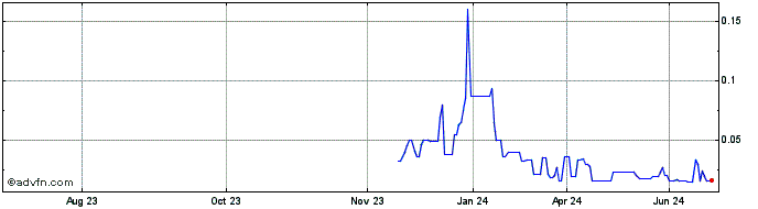 1 Year Banzai  Price Chart