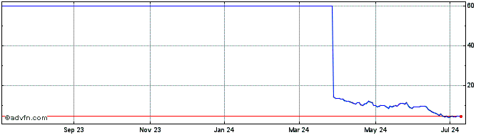 1 Year Boundless Bio Share Price Chart
