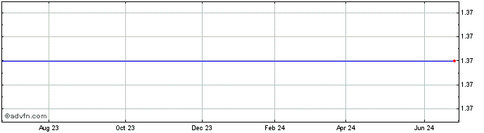 1 Year B.O.S. Better Online Solutions (MM) Share Price Chart