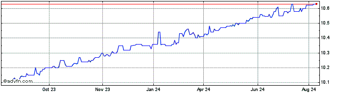 1 Year Bowen Acquisition Share Price Chart