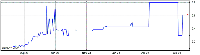 1 Year Bowen Acquisition Share Price Chart