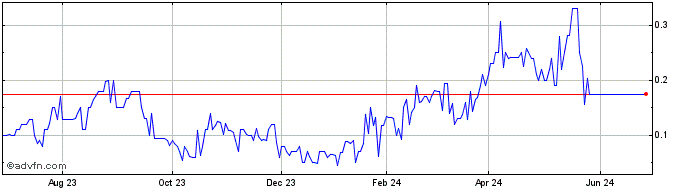1 Year Breeze Holdings Acquisit...  Price Chart