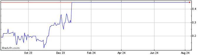 1 Year Brilliant Axquisition  Price Chart