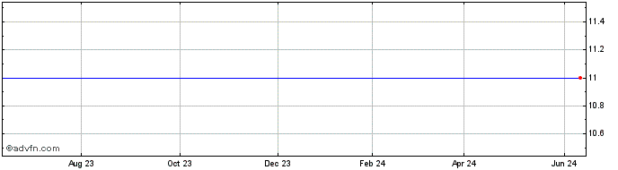 1 Year Bronco Drilling Company, Inc. (MM) Share Price Chart