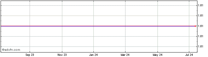 1 Year Biote  Price Chart