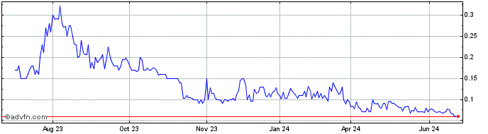 1 Year Bitcoin Depot  Price Chart