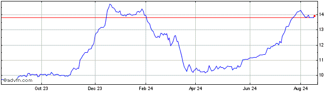 1 Year BV Financial Share Price Chart