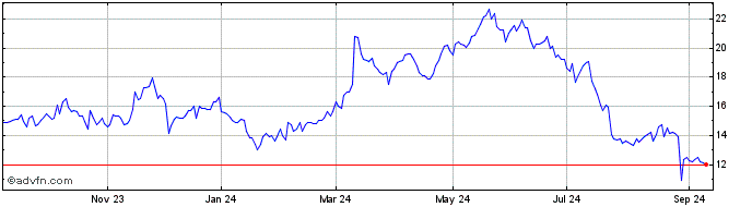 1 Year Kanzhun  Price Chart