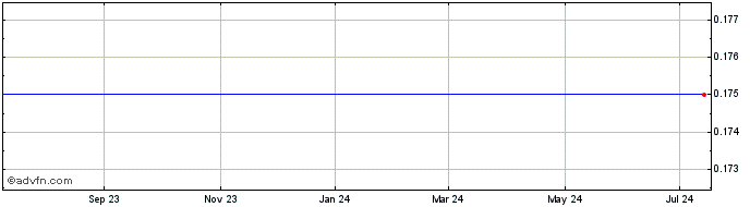 1 Year China Cablecom Holdings, Ltd. (MM) Share Price Chart