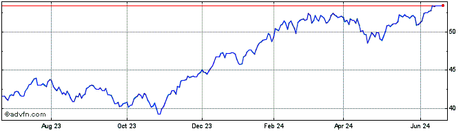 1 Year Legg Mason ETF Investmen...  Price Chart