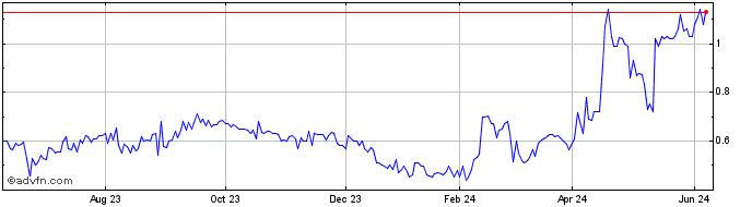 1 Year Caravelle Share Price Chart