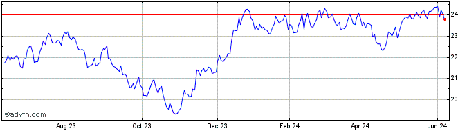 1 Year Pacer US Small Capital C...  Price Chart
